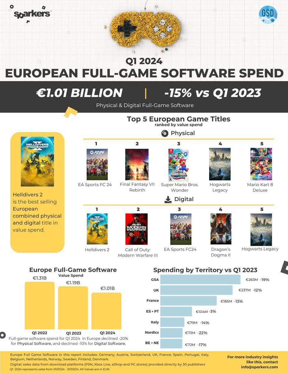 SparkersData's tweet image. From Sparkers GSD data:
European physical and digital videogames software spending in the Q1 2024 was 15% down from last year!

#sparkers #videogames #salesdata #gameindustry #news #helldivers