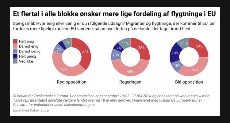 Moderaternes udspil vil betyde, at 🇩🇰 skulle tage imod flere flygtninge end vi gør idag En ny måling fra @thinkeuropa 👇👇viser, at danskerne - på tværs af blokkene - går ind for en mere ligelig fordeling af flygtninge i EU #eudk @moderaterne_dk @BosseStine