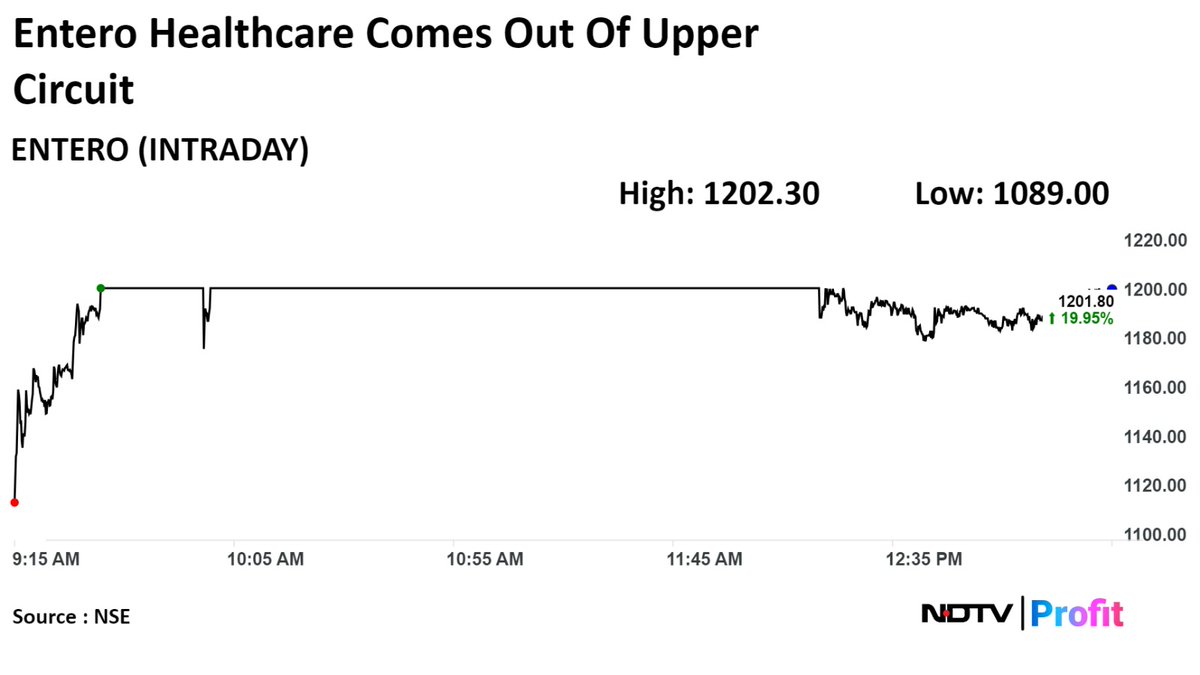 #EnteroHealthcare comes out of upper circuit. #NDTVProfitStocks 

Read all #stockmarket updates: bit.ly/4cRhmZD