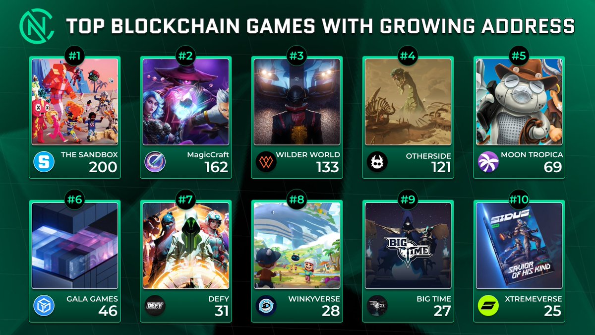 🔥 Top Blockchain Games with Growing Address 🤘 🥇 $SAND @TheSandboxGame 🥈 $MCRT @MagicCraftGame 🥉 $WILD @WilderWorld $APE @OthersideMeta $CAH @moontropica $GALA @GoGalaGames $DEFY @defydisrupt $WNK @TheWinkyverse_ $BIGTIME @playbigtime $SIDUS @galaxy_sidus Gala is…