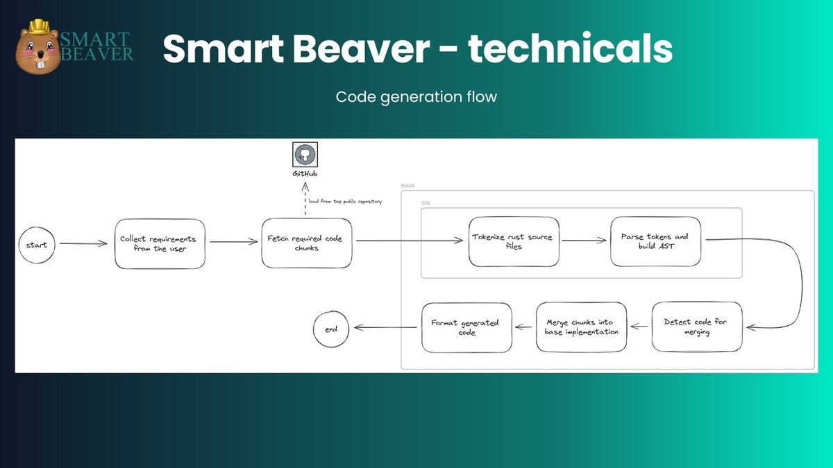 If any of you are interested in our technological solution and use case for @Aleph__Zero , written in pure @ink_lang you can find it in the graphic attached! We hope you will find it useful 🦫 generate your smart contract code 👉🏻 smartbeaver.io #smartbeaver