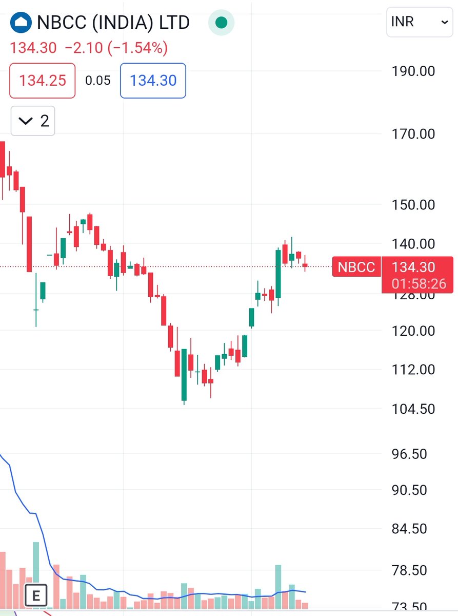 Try to sit with this stock for 15-20 days.. Thanx me later.. #NBCC