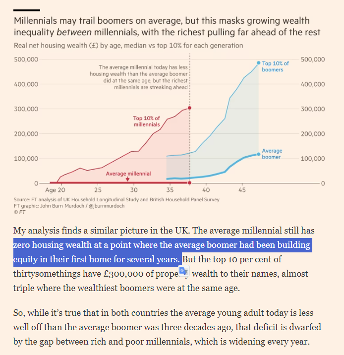 @IwoAugustynski @mk_wronski @KedzierskiMarc @jakub_dymek @RSzarfenberg @JanSpiewak @pwlbukowski @wpaczos @Piotr__Wojcik @micha_mozdzen @mateusz_piotrow @AdamCzerniak @szymielewicz @wjedroszkowiak @PaoloGentiloni @vestager @ThierryBreton @PikettyWIL @szymon_holownia @Kpelczynska @Domanski_Andrz @ZandbergRAZEM @EmmanuelMacron millennials vs boomers? this aggregate obscures what is happening at the TOP end of the distribution In🇺🇸🇬🇧the richest 10% of the cohort are now about 20%wealthier than their boomer counterparts were at the same age similarpicture in🇪🇺🇵🇱🇫🇷🇩🇰🇳🇱🇪🇸? @stephen_quest @MarietjeSchaake