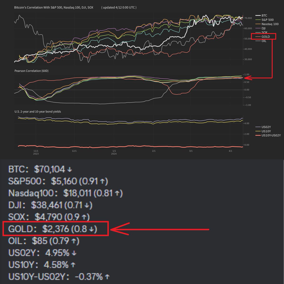 ALTIN UÇUYOR, BTC TAKİP EDECEK Mİ?

Altın ($XAU) uçuyor. Hatta öyle ki 2018'den gelen 'meşhur trend'inin üzerine tekrar çıktı.

❓Şimdi altın böyle roket taktığı için insanın aklına 'acaba resesyon mu gelecek yahu, ön hazırlığı mı' şeklinde sorular gayet doğal olarak gelebilir.…