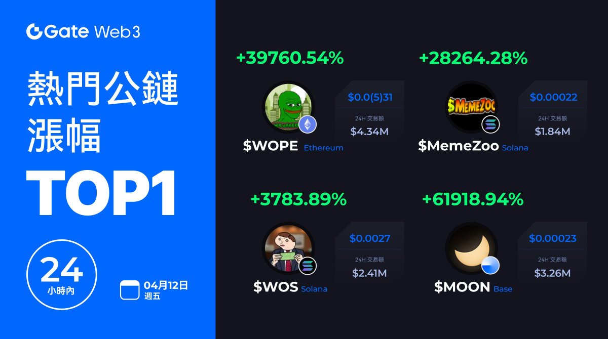 🚀熱門公鏈漲幅Top1榜單出爐啦🔥！ #Ethereum: $WOPE #Solana: #MemeZoo #Solana: $WOS #Base: $MOON 🤑妳獨到的眼光是否命中了呢？ 📝快來評論區與我們分享您的看法！ 👉體驗GateWeb3：go.gate.io/w/WgoHMMxy #GateWeb3Wallet $HOPPY $XAI $SHEPI $LUIS $PUPS $DAWG $SKI $BRETT