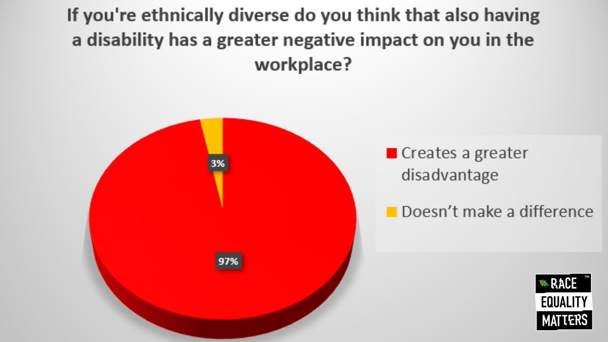 97% of respondents felt that it creates a greater disadvantage in the workplace if you're ethnically diverse and also have a disability

➡️ To access free resources to help you tackle race inequality, join the REM network: ow.ly/Lo5q50OFiZf

#RaceEqualityMatters #Disability