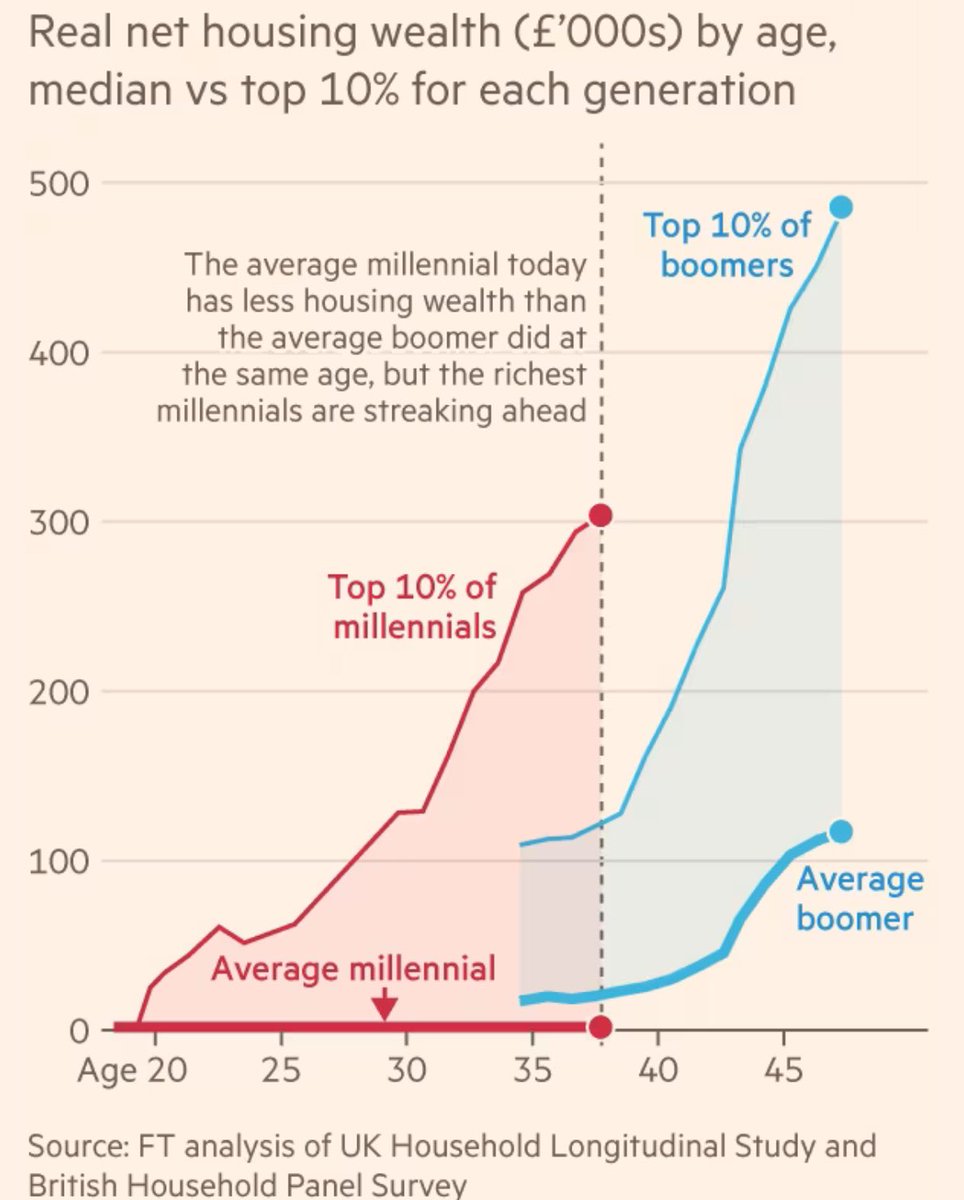 Inequality in the UK is overwhelmingly *within* generations, not between them. . Not about old vs young/'privileged boomers', but income and wealth inequality. (As I've been saying for last decade..) ft.com/content/46d8bd…