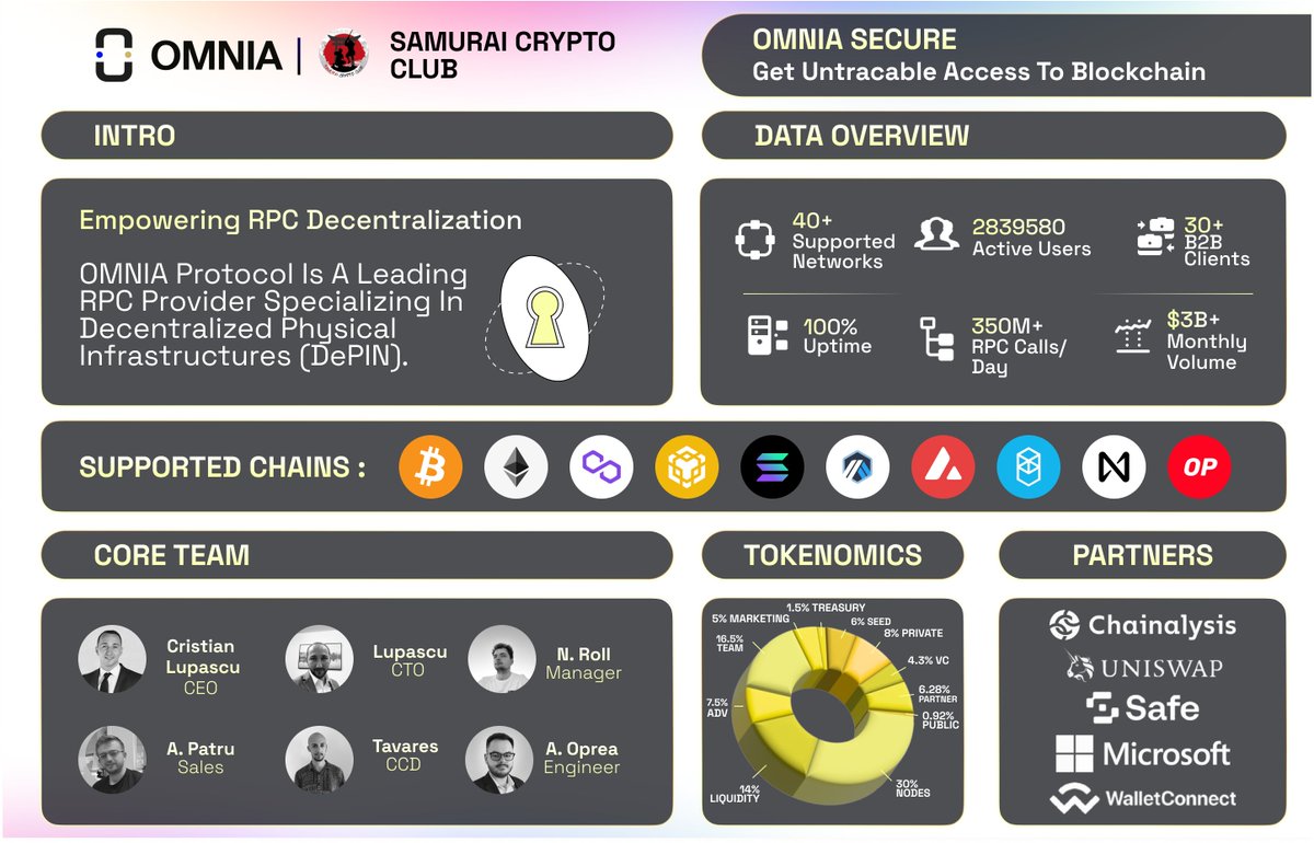 Samurai's 紹介する @omnia_protocol Omnia Protocol は、サイバーセキュリティ、プライバシー、取引の専門家によって開発された、DeFi トレーダー向けの専門 RPC プロバイダーです。 もっと詳しく知りたい @omnia_protocol 以下でチェックアウト 👇 #Bitcoin #chaingpt #Solana