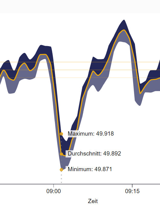 #Energiewende ist fataler Zappelstrom und nicht brauchbar.
energy-charts.info/charts/power/c… 
Netzfrequenz mit grossem Minus Ausschlag 49.871
gridradar.net/de/netzfrequenz 
#Stromgesetz NEIN #abst24 #10vor10 
#Nuclear4Climate