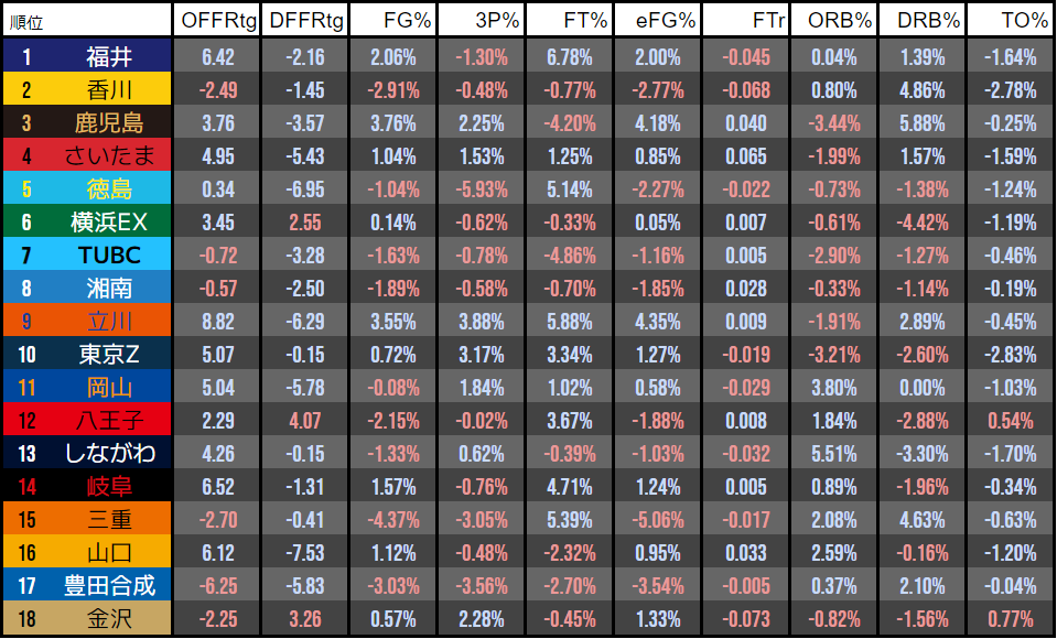#B3リーグ レギュラーの4factors等 ホーム時とアウェイ時の差分を出してみた 表の水色が「ホーム時に数字が良くなる」・赤色はその逆
＊立川のホームバフ効果が半端ない 立川立飛恐るべし
＊鹿児島・さいたま・岡山・山口も ホームで攻守がグンと上がる
＊逆にTUBC・湘南・八王子はアウェイの方が好値
