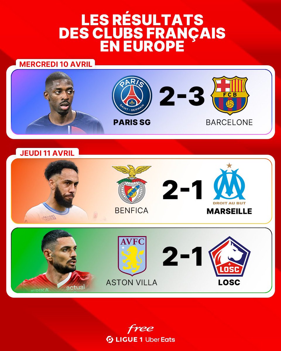 😔 3 matchs, 3 défaites : le bilan européen de nos clubs français cette semaine… Bon, le point positif, c’est que tout est encore possible au retour !