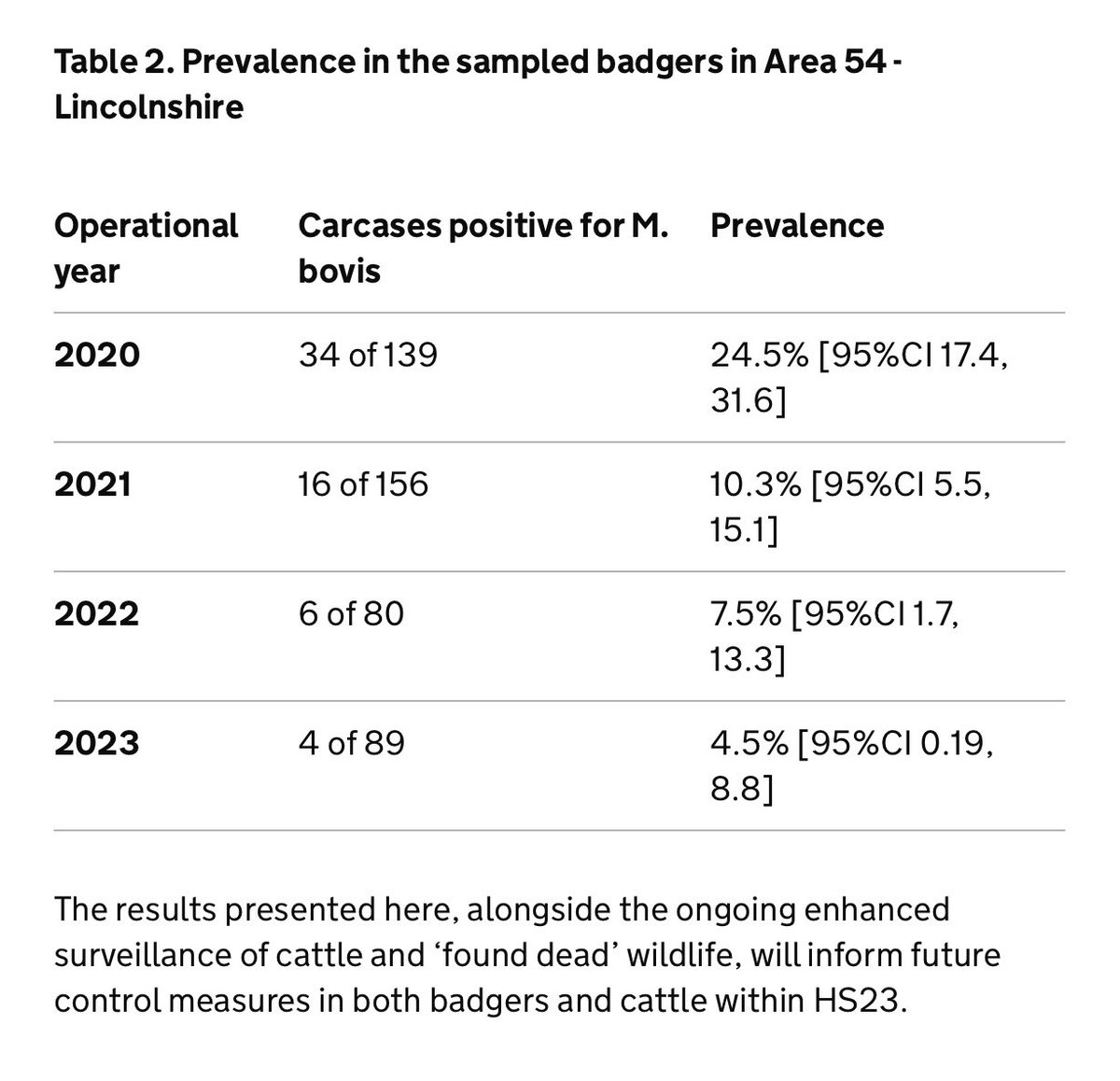 Updated results on badgers sampled for TB in culled areas continue to look promising for both badgers & cattle….