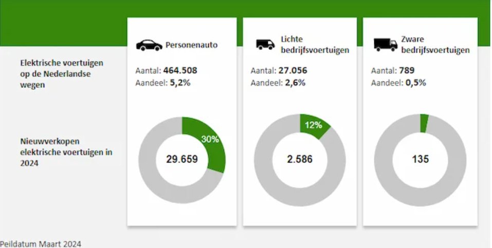 Inmiddels is >5% van alle auto's in NL elektrisch. Als dit gemiddeld veel-rijders zijn, die voorheen niet in BE/DE tankten, dan bespaart dat NL ca. 1,5 Mton CO2 benzine/diesel. Netto, bij huidige stroommix, is de besparing ca. 1,2 Mton. Grafiek @RVO_Nederland
