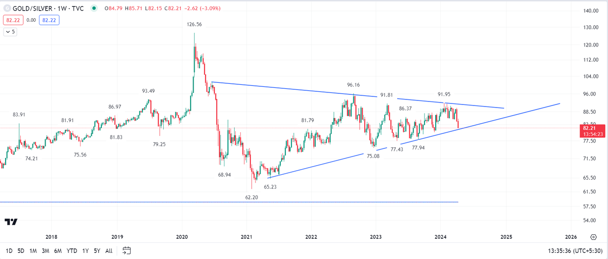 Silverbees Chart Going forward, #Silver will outperform #Gold, and we can soon expect to ...
