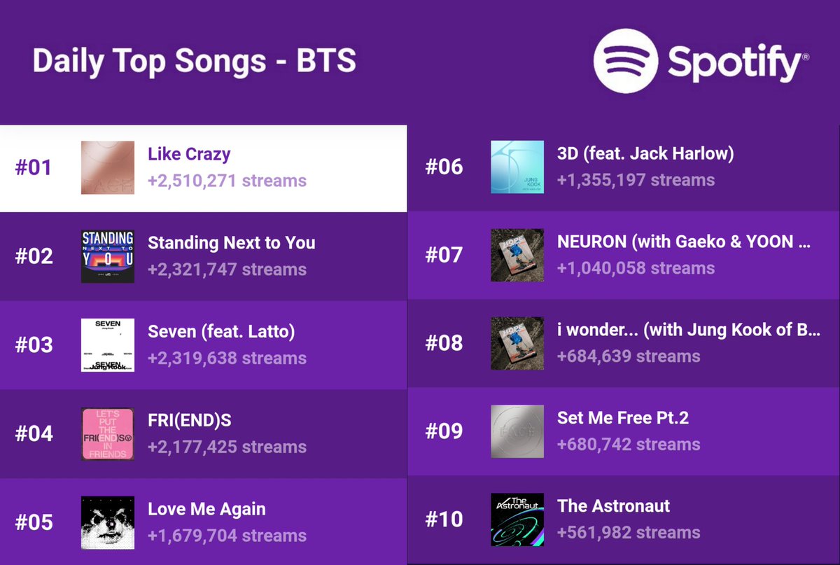 Please increase both like crazy and smfpt2 streams, we have goals to achieve

BUT DON'T REMOVE LIKE CRAZY ENGLISH AND REMIXES