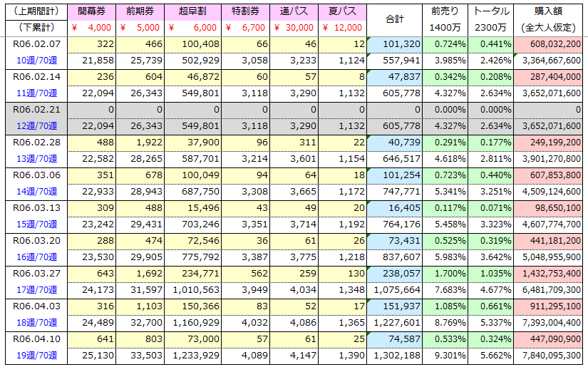 大阪万博
チケット販売状況
R06.04.10

9.3％