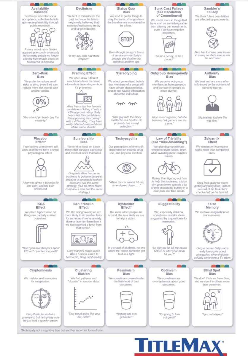 50 Cognitive Biases to be aware of, particularly in Clinical Trials @TranspariMED @Students4BE @eturnermd1 @Deedoherty2 @Africa_evidence @malini_aisola @OPSORE @PubPeer #Medtwitter Titlemax #Exposome #Epitwitter titlemax.com/wp-content/upl…