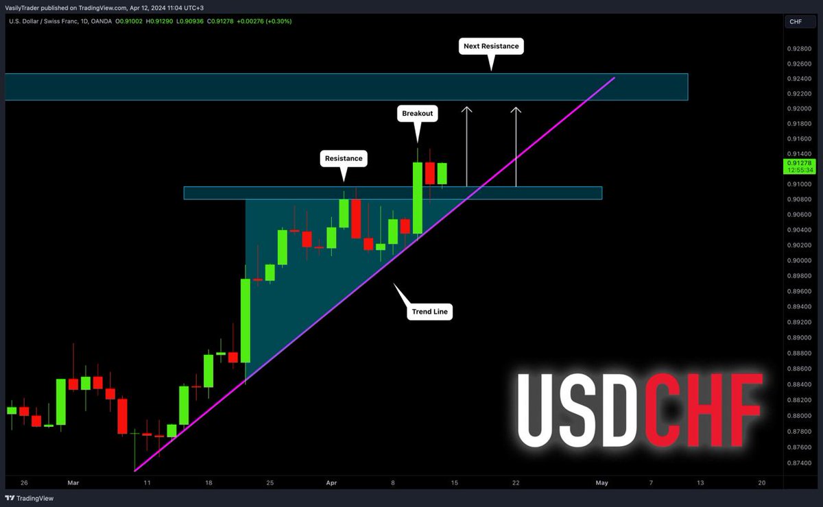 #USDCHF: Important Breakout 🇺🇸🇨🇭
—————————
Daily time frame
—————————
#swingtrading #swingsignals