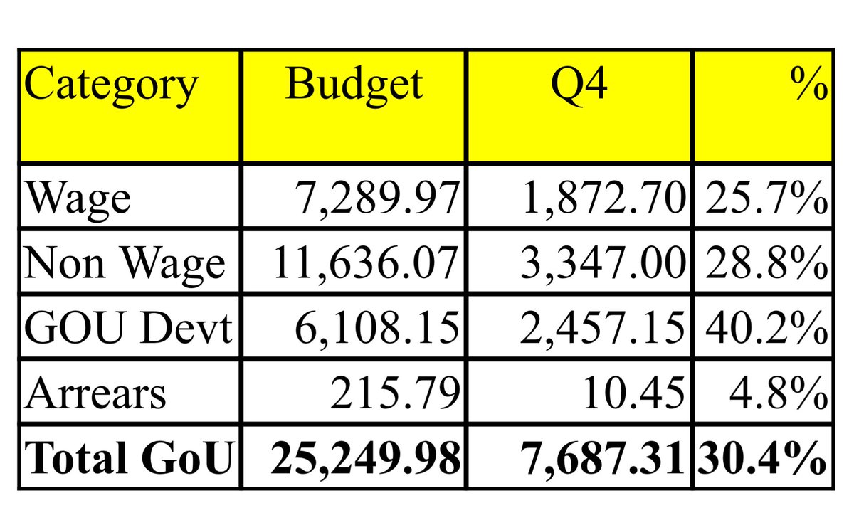 HIGHLIGHTS OF EXPENDITURE LIMITS FOR THE FOURTH QUARTER OF FY 2023/24
 
This Quarter (April-June), 𝐒𝐡𝐬 𝟕.𝟔𝟖𝟕 𝐓𝐫𝐢𝐥𝐥𝐢𝐨𝐧 has been released representing 30.4% of the GoU Budget as follows:

#KnowYourBudget24 | #BudgetTransparency