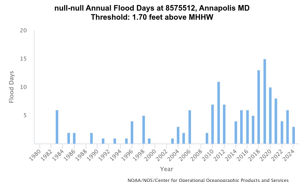 Camera from the Waterfront Hotel showing in #Annapolis showing the coastal flooding from  H̷u̷r̷r̷i̷c̷a̷n̷e̷   a run-of-the-mill storm...
You can see, as storms grow stronger and sea level rises because of the #ClimateCrisis, flood frequency increases. #mdwx #ClimateActionNow