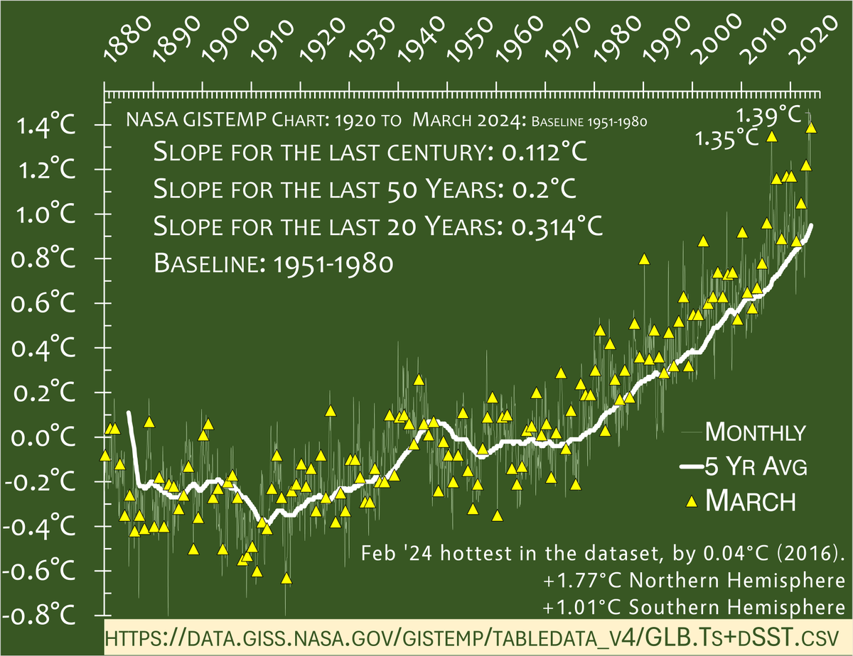 #ResistanceEarth
#ClimateCrisis 
NASA Gistemp released early again- hottest March on record (+1.39°C above 1951-1980 baseline).
Every major has March ~ 2016 except UAH showing a major jump.
April data so far suggests a more significant jump.
data.giss.nasa.gov/gistemp/tabled…