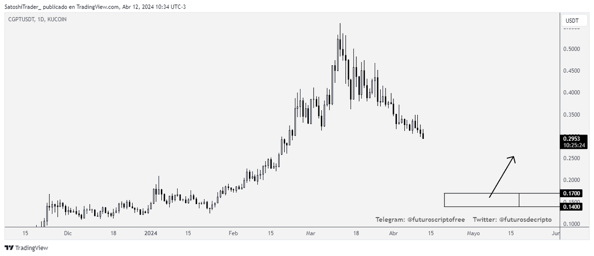 futurosdecripto's tweet photo. PROYECCIÓN #CGPT 
Bajo mi análisis veo posible corrección en ésta #cripto hasta la zona marcada, donde se podría dar un rebote.

#trading #BTCUSD #CGPTUSDT #XRP #DOT #RUNE #ADA #cardano #solana #bnb #binance #LTC #BTC https://t.co/wDfvGLi9V6