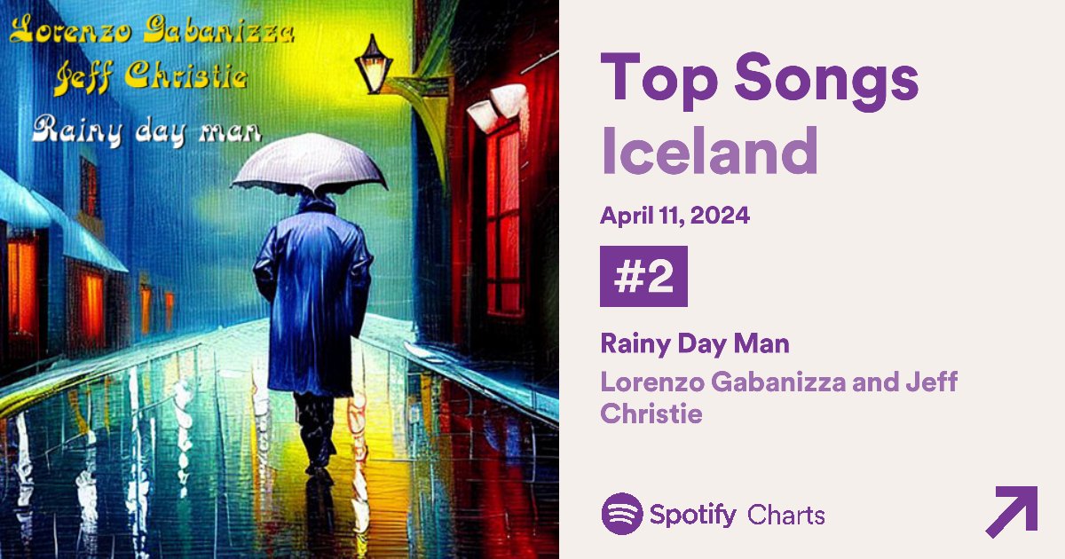 A beautiful surprise today! Here we are #2 in the Spotify charts in Iceland! I thank all the listeners for this magnificent gift: Takk fyrir 🇮🇸 ❤️ charts.spotify.com/.../regional-i… #spotifycharts #iceland #lorenzogabanizza #JeffChristie #rainydayman @KevMoore16 @OfficialMBTM