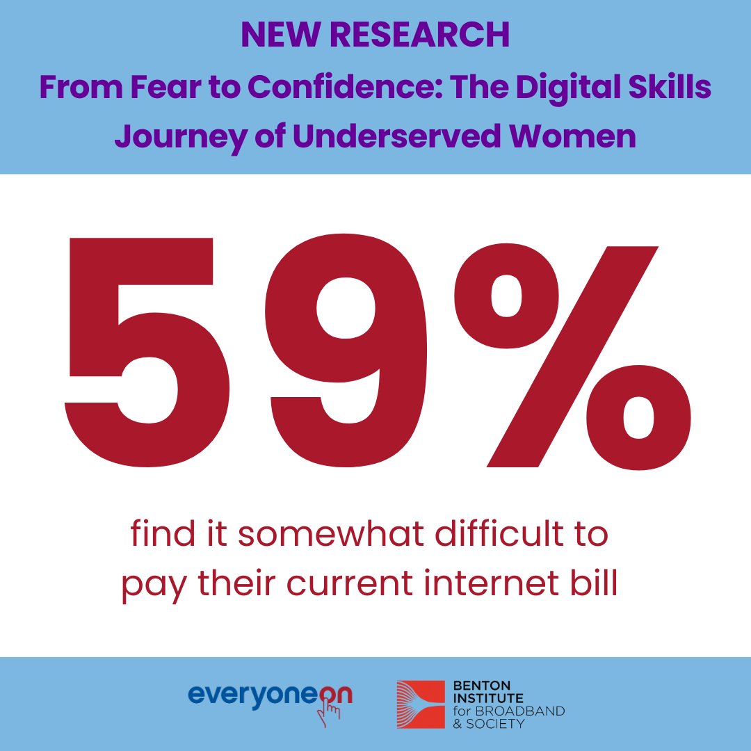 💻 New eye-opening research on the gender #DigitalDivide in the US!

A staggering 𝟱𝟵％ of participants find it somewhat difficult to pay their monthly internet bill, underscoring the financial barriers they face. 

/1