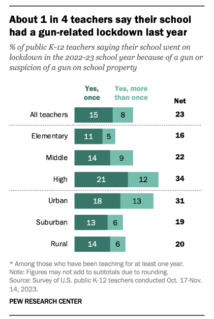 Approximately 22,500 schools went on lockdown last year for a gun related incident. Education is the biggest budget item for most local governments meaning guns are costing taxpayers millions of dollars in lost learning time.