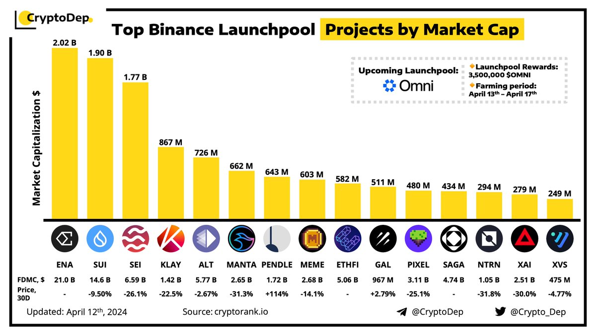 ⚡️ ​​Top Binance Launchpool Projects by Market Capitalization As it was announced today, @OmniFDN $OMNI will become the 52nd project on the @Binance Launchpool. Let's analyze the current state of top projects that have been launched via the Binance #Launchpool. $ENA $SUI $SEI…