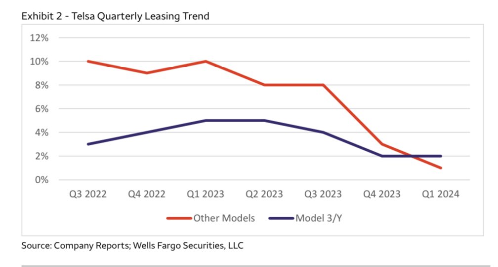WELLS: “.. We lower our FY deliveries to -12% (flat prior). .. We est. ~160K cars could be in inventory adding to [pricing] risk. Low leasing also raises concerns.” Cuts target to $120. Reiterate Underweight. $TSLA