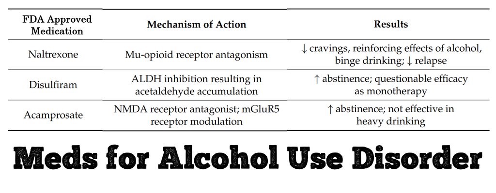 What's the future for #alcohol use disorder? Besides FDA-approved ones below, review finds varying support for baclofen, ondansetron, gabapentin, topiramate, #psychedelic #therapy, ibudilast, GLP-1 agonists, GHB, and TMS: ncbi.nlm.nih.gov/pmc/articles/P… #sober #soberlife #recovery