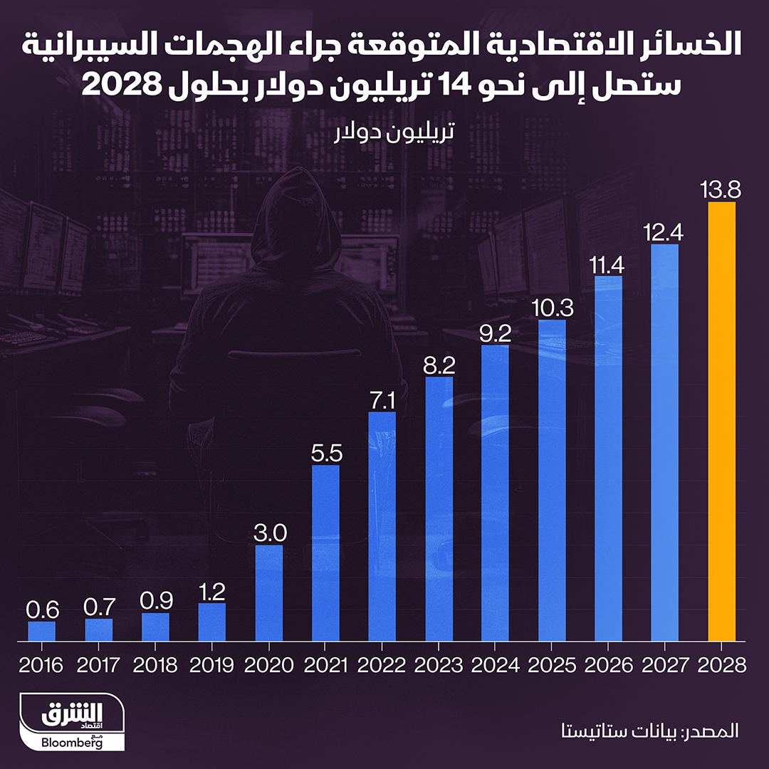 الخسائر الاقتصادية جراء الهجمات السيبرانية من المتوقع أن تقفز لتبلغ نحو 14 تريليون دولار بحلول عام 2028.. تعرف على قيمتها خلال السنوات الماضية

#الشرق_تكنولوجيا
#اقتصاد_الشرق