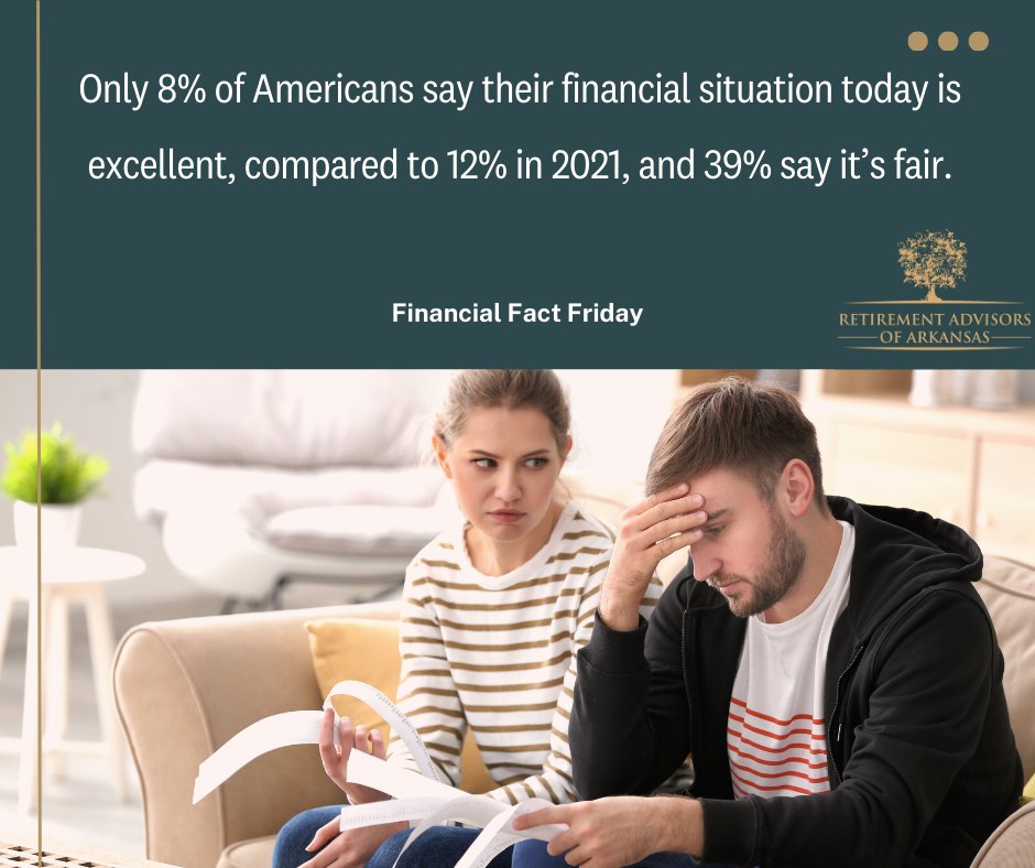 #FinanicalFactFriday

Only 8% of Americans say their financial situation today is excellent, compared to 12% in 2021, and 39% say it’s fair.

#LittleRock #FinanicalAdvisor