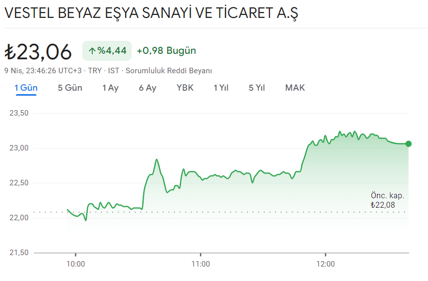 Kısa vade sepetimde #VESBE %20 kazanç ile portföyümün yıldızı olmaya devam ediyor..

Hala devam ediyoruz dostlar hedef 36₺ 

AKINCI İNDİKATÖRÜ ile kazanan biz olacağız!