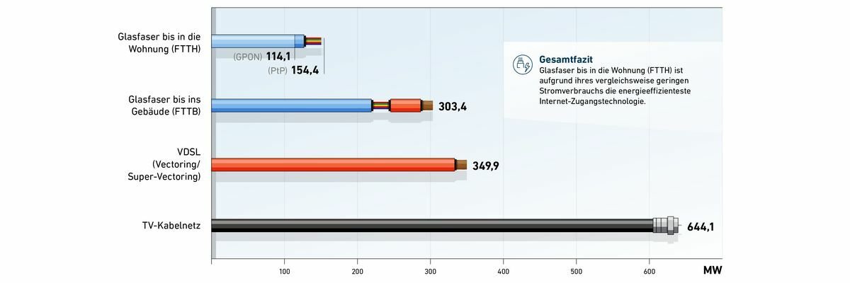 @Wissing Übrigens verbraucht Glasfaser weniger Energie als Kupfer. Wieso geht die Digitalisierung und der Glasfaserausbau so schleppend voran? Auch diese digitale Infrastruktur ist ihr Aufgabengebiet

Bundesministerium für *Digitales* und Verkehr 🤣