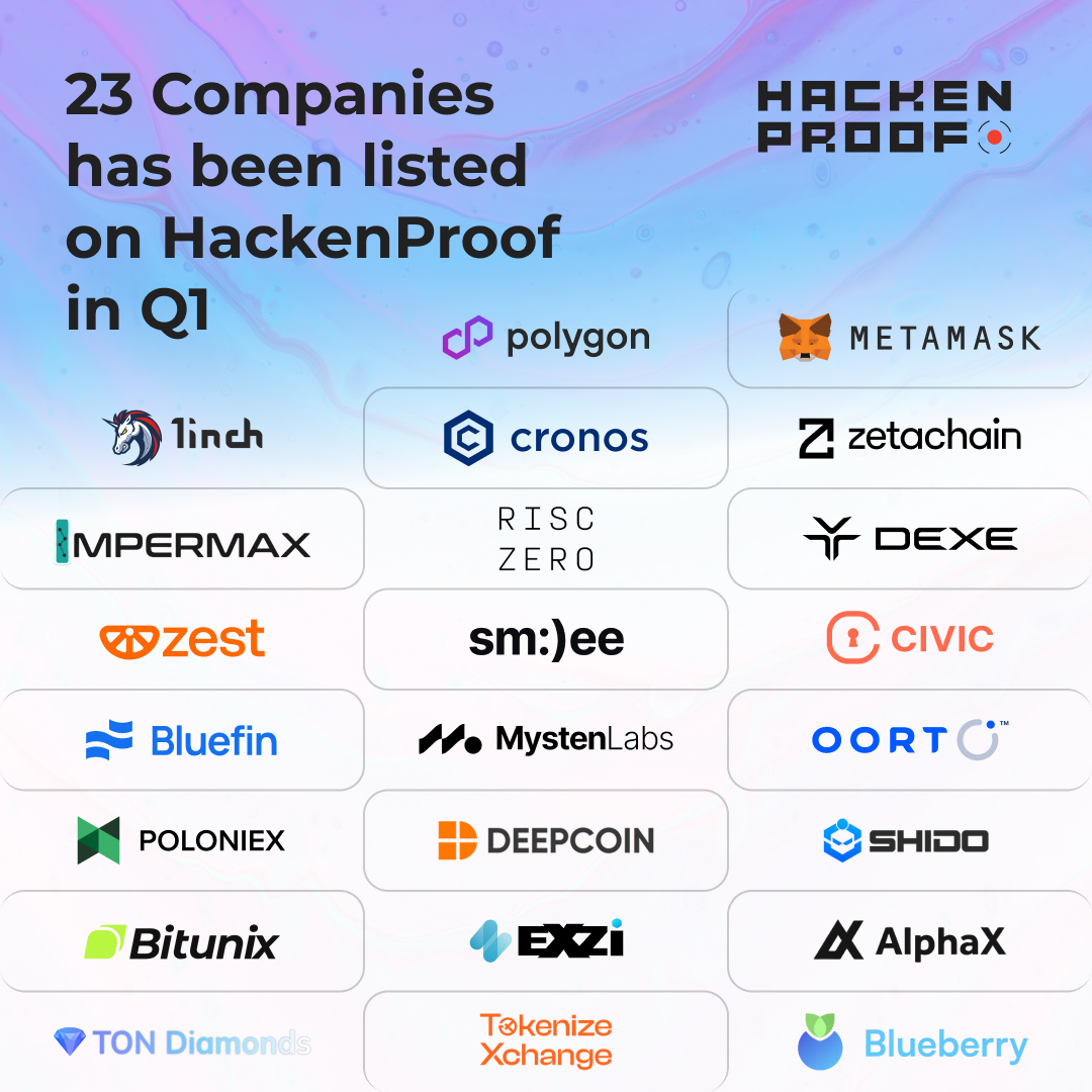 23 companies chose HackenProof as a bug bounty provider in Q1! A big shout-out to these proactive projects that prioritize security. Their commitment not only enhances their own safety but also sets a standard in the industry. Ready to join the ranks of the secure?