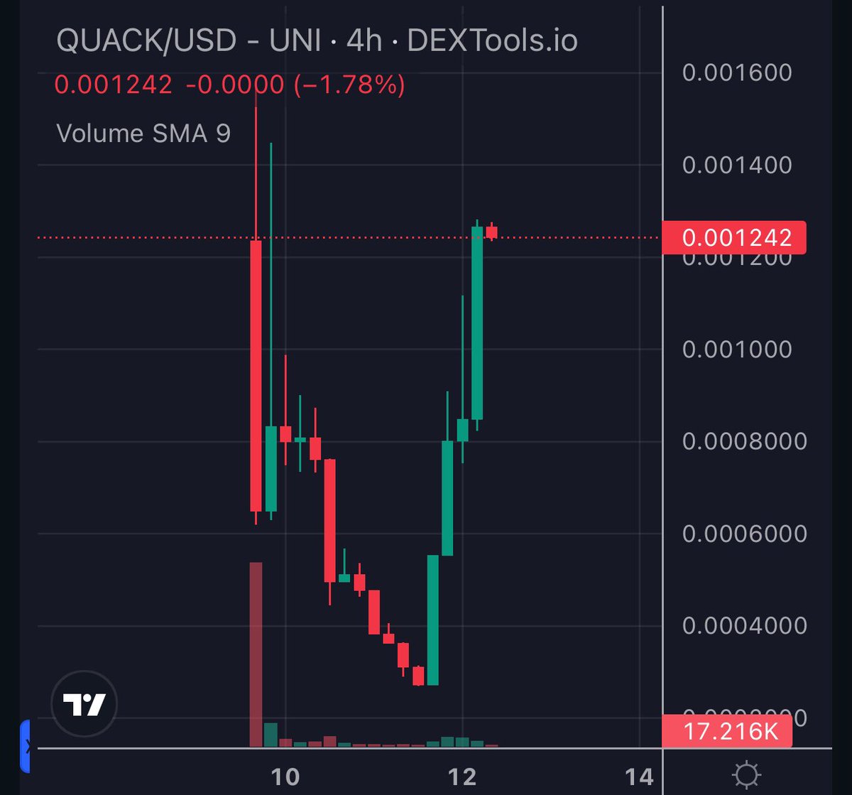wizardofsoho's tweet photo. Absolutely banger call on the bottom of this $quack … This is marching well up. Best part is massive liquidity so you can size in as you want https://t.co/8brqdpfO51