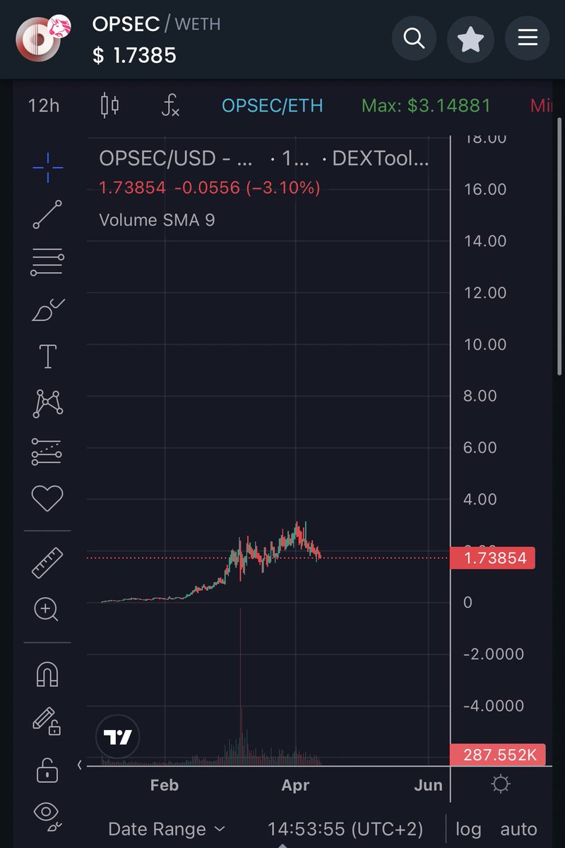 The best organic gem in crypto who had a fair launch where everyone could buy at a few 100k is $OPSEC it launched how every project should launch. 31k holders all organic. Sometimes you just need to zoom out to see the bigger picture knowing that the markets will be way higher…