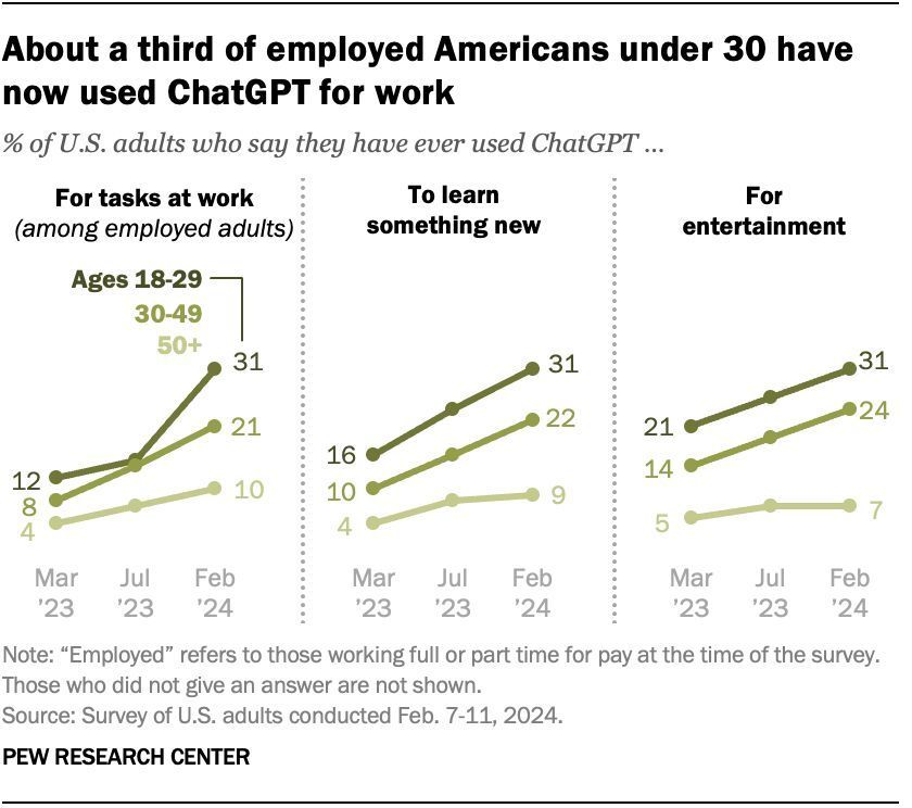 About three-in-ten employed U.S. adults under 30 (31%) say they have used ChatGPT for tasks at work – up 19 points from a year ago, with much of that increase happening since July. pewrsr.ch/3JcOX2v