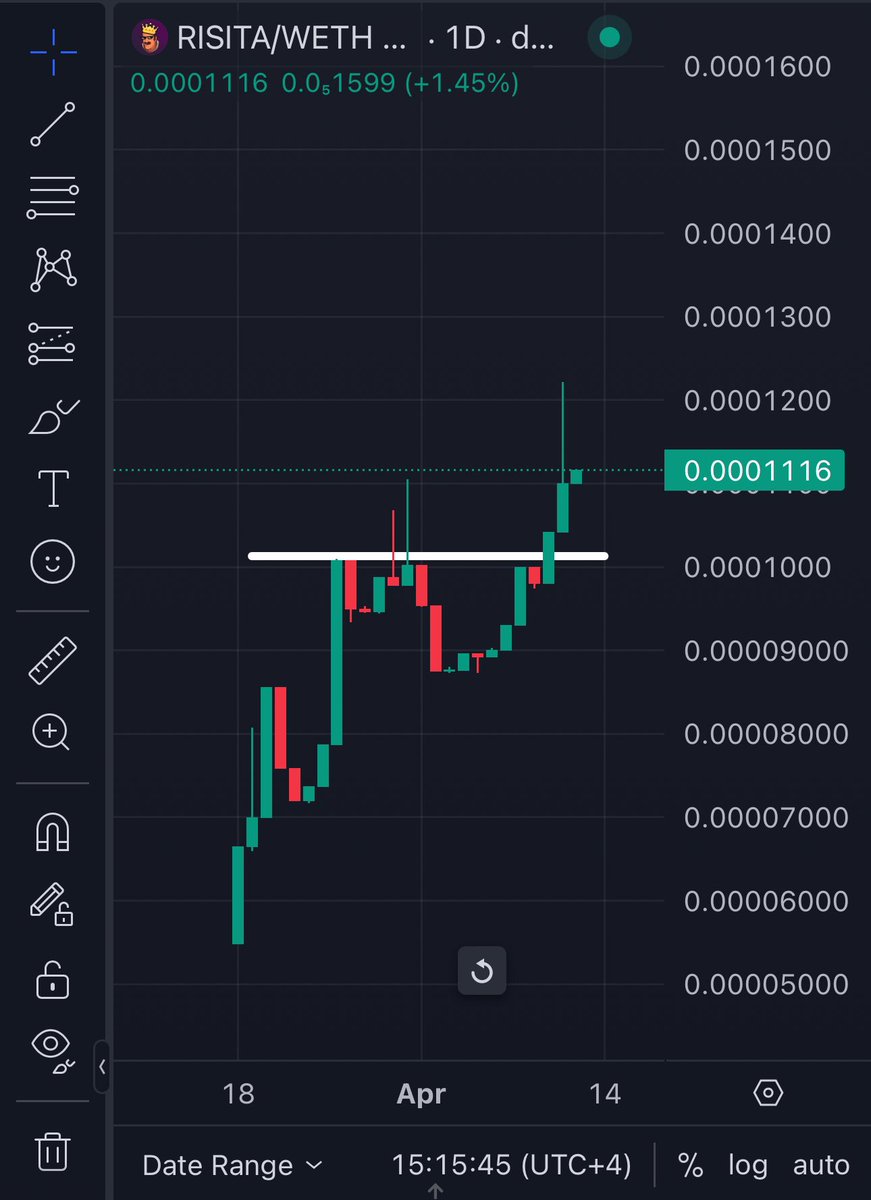 $RISITA continuing this exact breakout!

Don't fade memecoins on Base chain!

They are all undervalued.