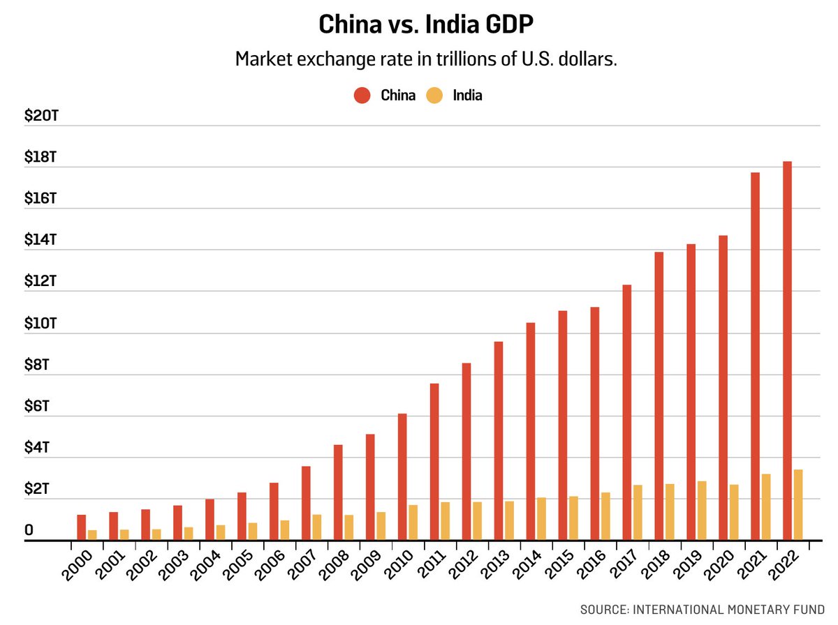 China's prosperity are built on: 1️⃣Industrial foundation during Mao era, with Soviet help, which was the biggest organized industry transfer in history. 2️⃣Reform & opening up, building up the biggest foreign-exchange reserve. Why India doesn't have any of these 2. 1/10🧵