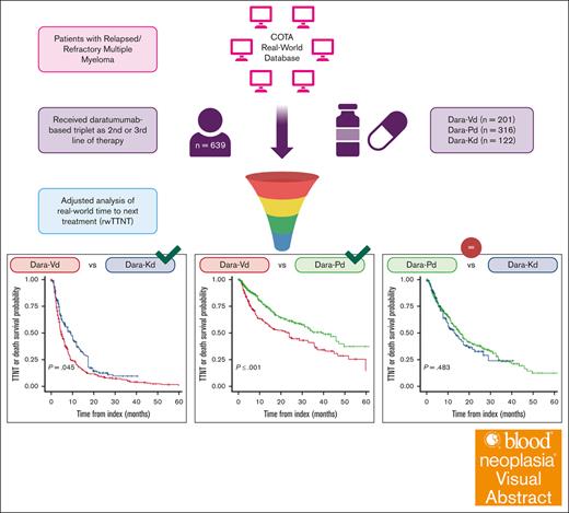 No regimen was associated with statistically superior rwOS. ow.ly/NMNr50R8t2B #lymphoidneoplasia #myeloma #bloodneoplasia