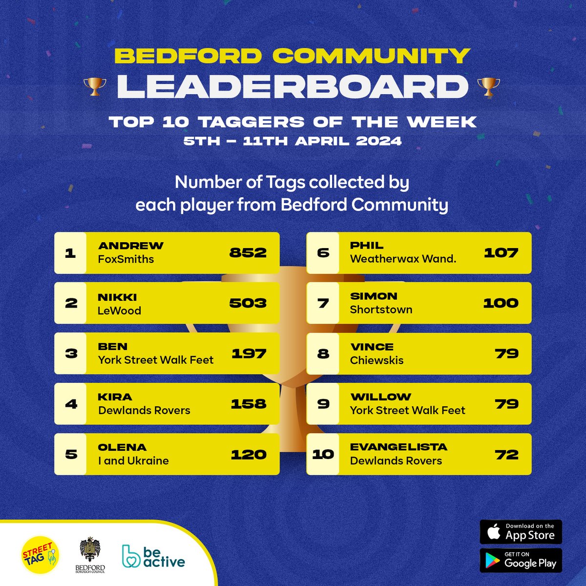 Andrew's challenging and back at the summit🎉 Nikki drops to 2nd; Ben, Kira & Olena rises. Congratulations to the Top 10 Taggers of the Week in Bedford Community on Street Tag! Keep up the Fan-TAG-stic work! 💪 @beactivebeds @BedfordTweets @StTagBedford