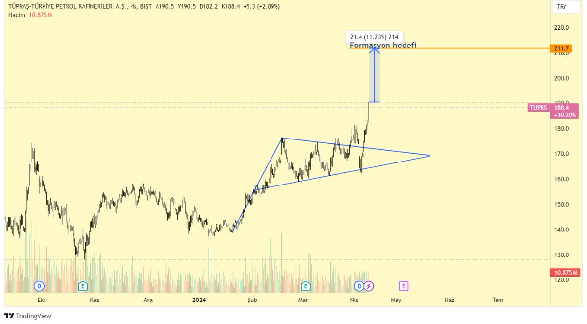 #TUPRS formasyon hedefine çok kalmamış. 

211,7 hedef görünüyor. Bu seviyeden bi kar satışı görebiliriz. 

Hedefine geldiğinde tekrar incelerim.
