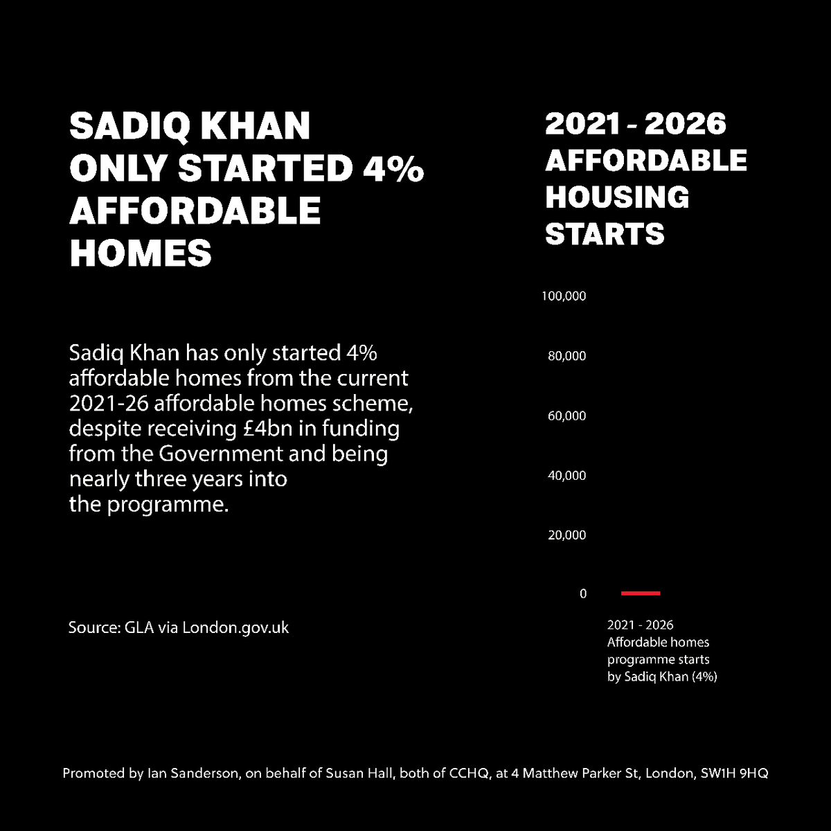 Sadiq Khan has only started 4% of the houses from his 2021-26 programme, despite being nearly 3 years into the scheme.  This is unacceptable. As Mayor I will actually build the family homes that people can afford.