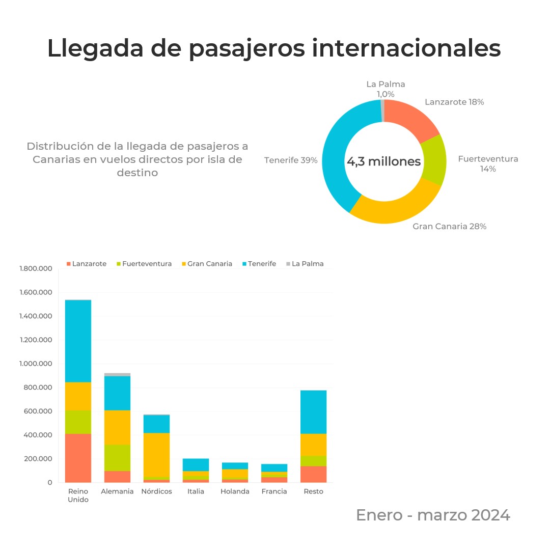 TurismCanarias tweet picture