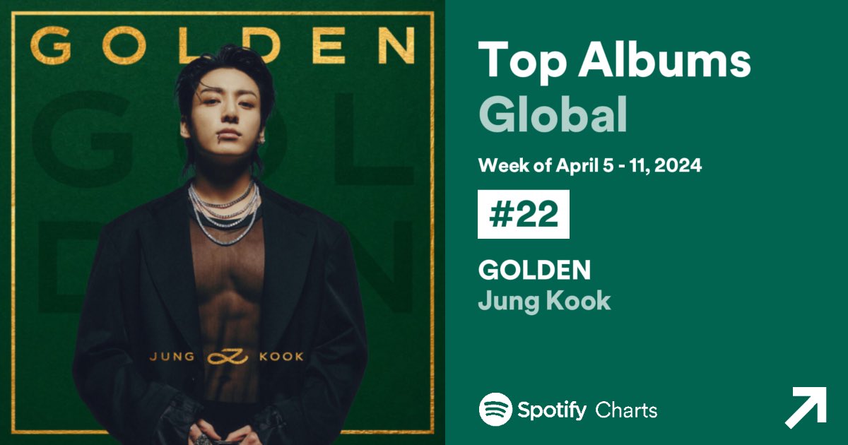 ‘GOLDEN’, de Jungkook, permanece no Top 30 do chart semanal de álbuns do Spotify Global em sua 23ª semana (05–11/04) 💫 #22 (-1) • PICO: #2 #JungKook_GOLDEN