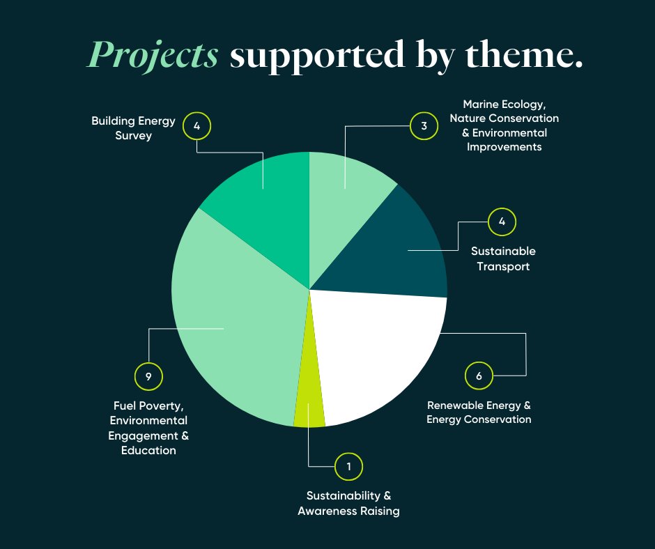 Dive into the latest Rampion Community Benefit Fund Impact Report to discover all the incredible projects supported in 2023. 🌍 There's only two weeks left to apply for funding! Read the report and apply below⬇️ ow.ly/ILyT50ReQgu @RWE_UK @RampionVC #CommunityImpact