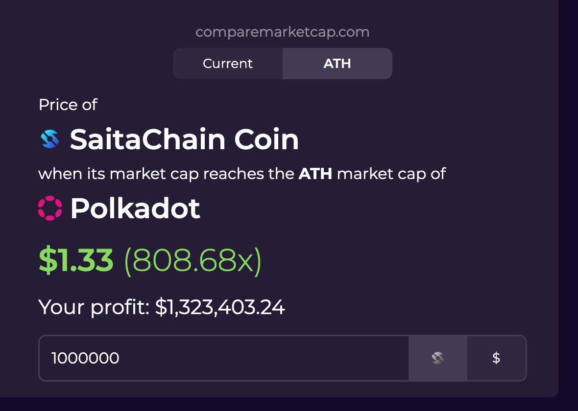 If #SaitaChain reaches the ATH of #Polkadot the price will be 1.33$ 🤯
1,000,000 #STC = 1,323,403 $

#Crypto #Blockchain #SaitaPro #SaitaRealty #BTC #ETH #BNBChain #BNB #x1000